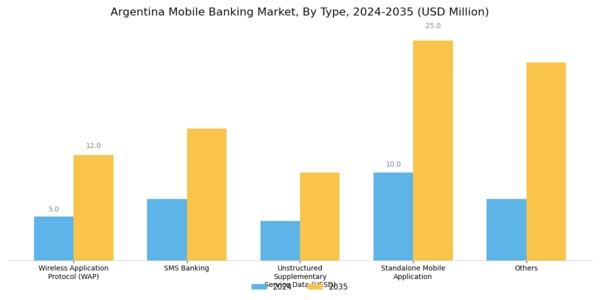 Argentina Mobile Banking Market Segment Image 0