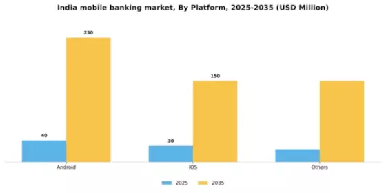 India Mobile Banking Market Segment Image 2