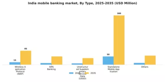 India Mobile Banking Market Segment Image 3