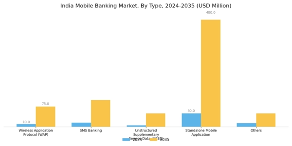 India Mobile Banking Market Segment Image 0