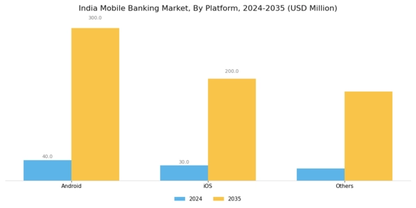 India Mobile Banking Market Segment Image 1
