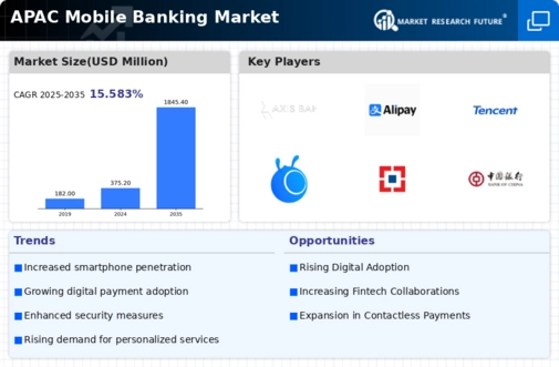 APAC Mobile Banking Market Infographic