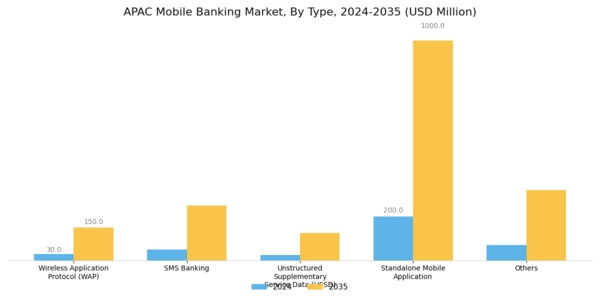 APAC Mobile Banking Market Segment Image 0