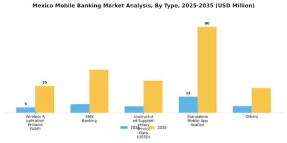 Mexico Mobile Banking Market Segment Image 3