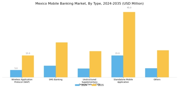 Mexico Mobile Banking Market Segment Image 0
