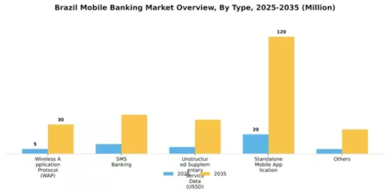 Brazil Mobile Banking Market Segment Image 3