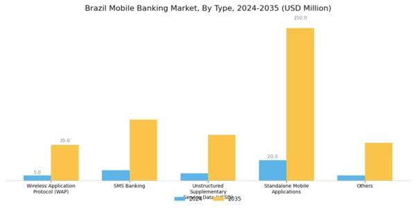 Brazil Mobile Banking Market Segment Image 0