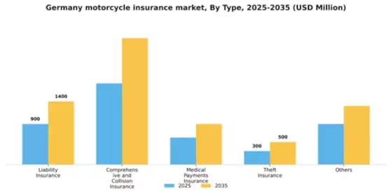 Germany Motorcycle Insurance Market Segment Image 1