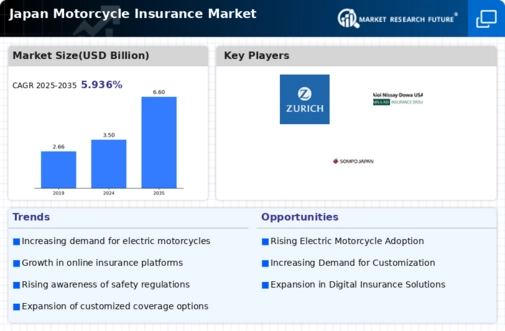 Japan Motorcycle Insurance Market Infographic
