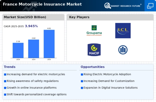 France Motorcycle Insurance Market Infographic