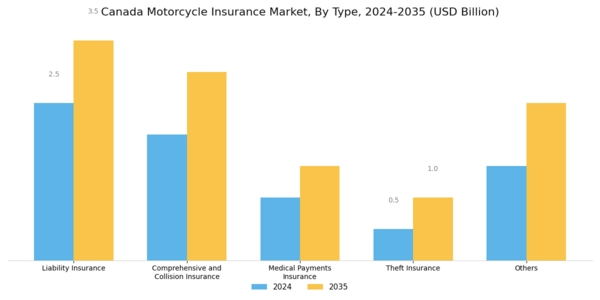 Canada Motorcycle Insurance Market Segment Image 0