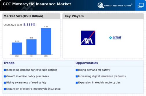 GCC Motorcycle Insurance Market Infographic