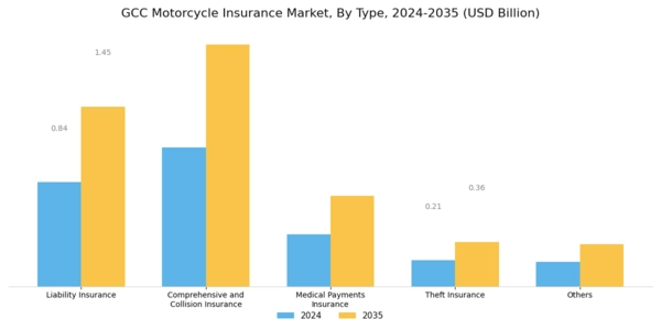 GCC Motorcycle Insurance Market Segment Image 0