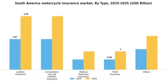 South America Motorcycle Insurance Market Segment Image 1
