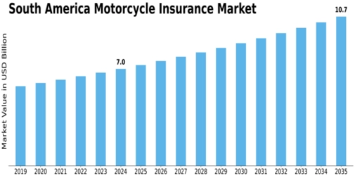 South America Motorcycle Insurance Market Size