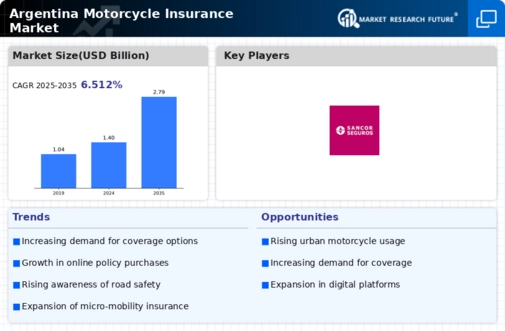 Argentina Motorcycle Insurance Market Infographic