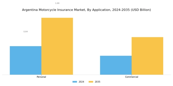 Argentina Motorcycle Insurance Market Segment Image 1