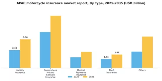 APAC Motorcycle Insurance Market Segment Image 1