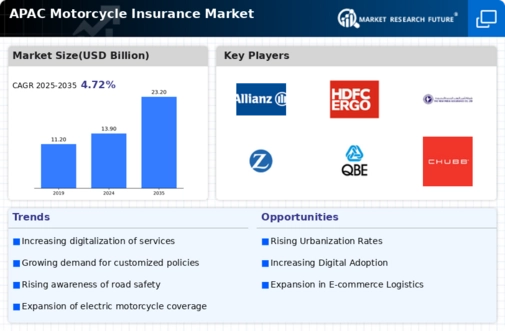 APAC Motorcycle Insurance Market Infographic