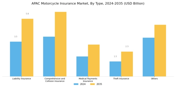 APAC Motorcycle Insurance Market Segment Image 0