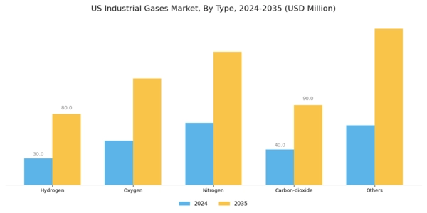 US Industrial Gases Market Segment Image 0
