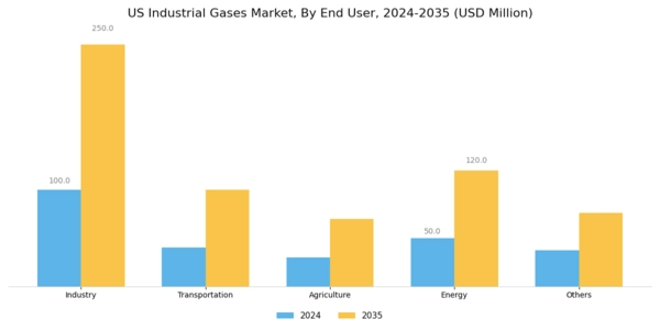 US Industrial Gases Market Segment Image 1