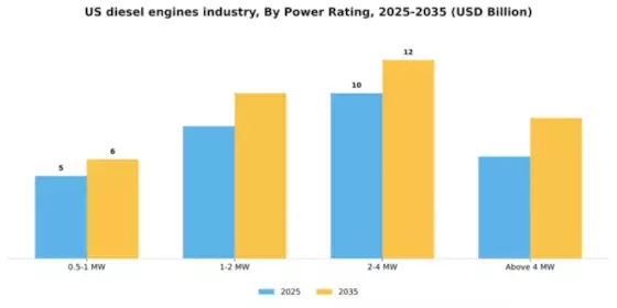 US Diesel Engines Market Segment Image 1
