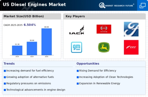 US Diesel Engines Market Infographic