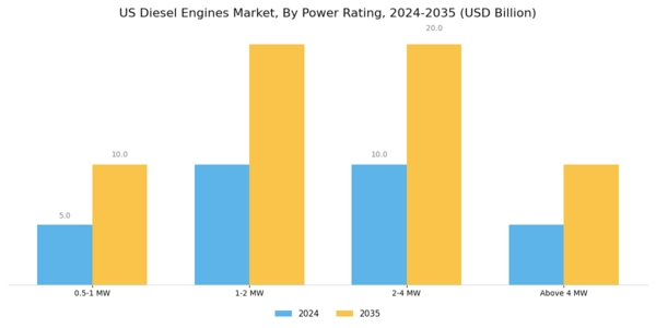 US Diesel Engines Market Segment Image 0