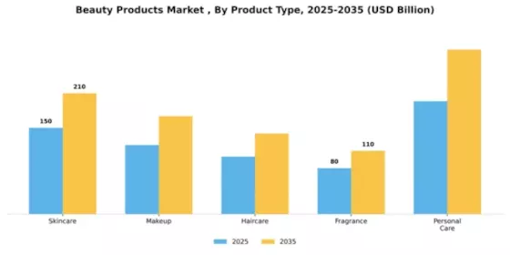 Beauty Products Market  Segment Image 2