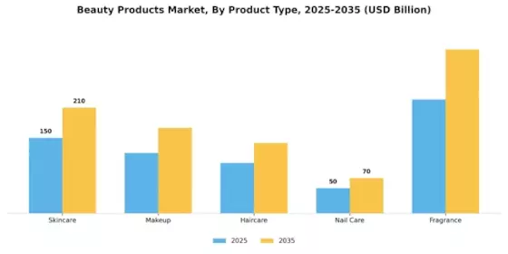 Beauty Products Market  Segment Image 5