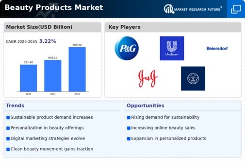 Beauty Products Market  Infographic