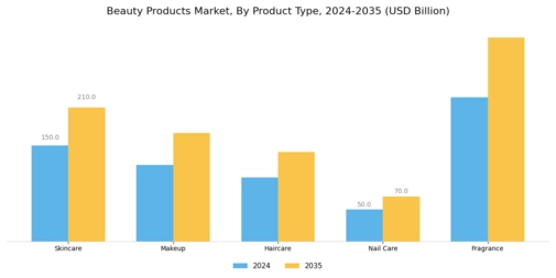 Beauty Products Market  Segment Image 0