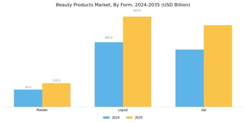 Beauty Products Market  Segment Image 2
