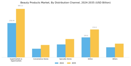 Beauty Products Market  Segment Image 5