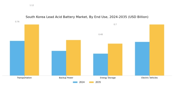 South Korea Lead Acid Battery Market Segment Image 2