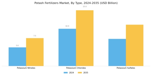 Potash Fertilizers Market Segment Image 0