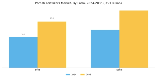 Potash Fertilizers Market Segment Image 1