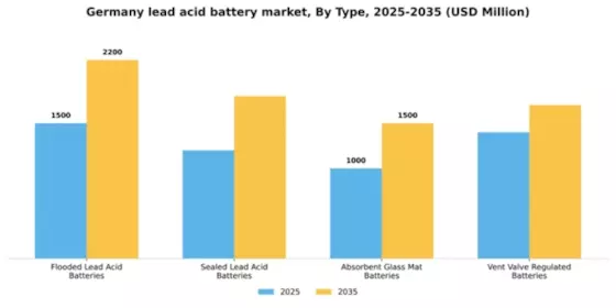 Germany Lead Acid Battery Market Segment Image 3
