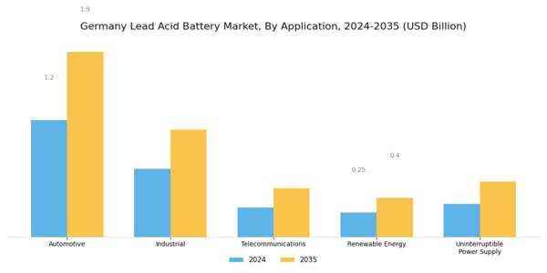 Germany Lead Acid Battery Market Segment Image 0