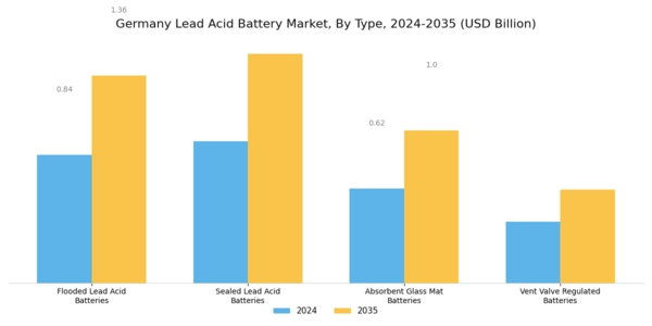 Germany Lead Acid Battery Market Segment Image 1