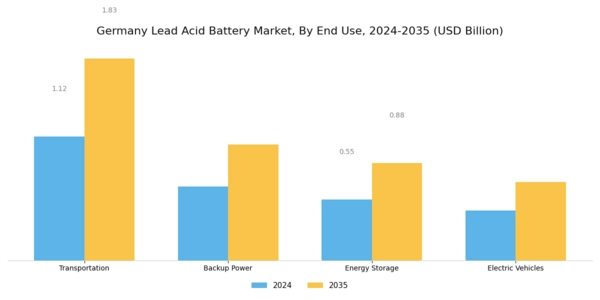 Germany Lead Acid Battery Market Segment Image 2