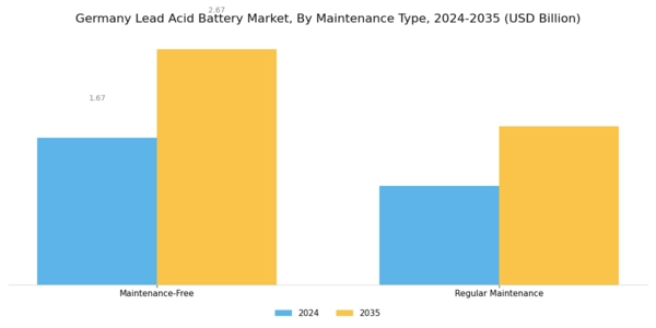 Germany Lead Acid Battery Market Segment Image 3