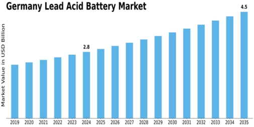 Germany Lead Acid Battery Market Size