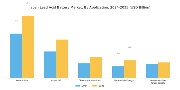 Japan Lead Acid Battery Market Segment Image 0
