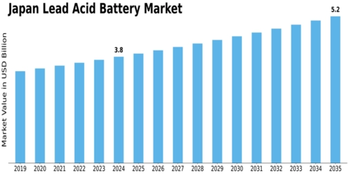 Japan Lead Acid Battery Market Size
