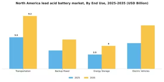 North America Lead Acid Battery Market Segment Image 1