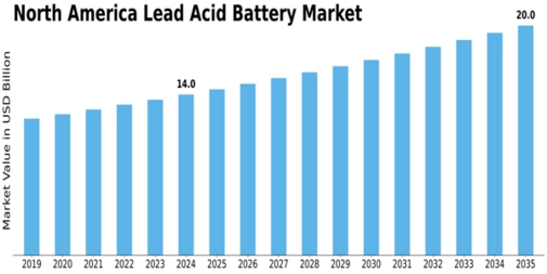 North America Lead Acid Battery Market Size