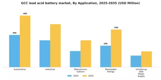 GCC Lead Acid Battery Market Segment Image 0