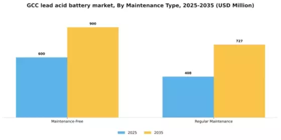 GCC Lead Acid Battery Market Segment Image 2